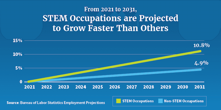 The Growth of STEM Education in Top Schools of Indore