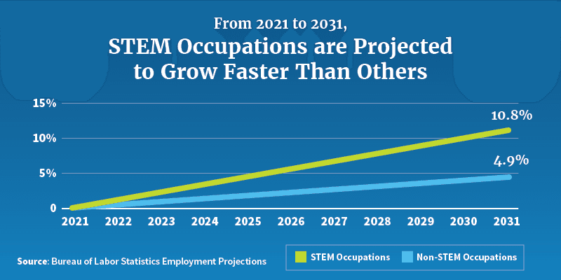 The Growth of STEM Education in Top Schools of Indore